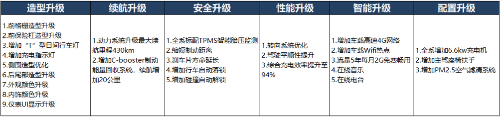 补贴后6.68万元起，哪吒N01 2020款携27项升级登场