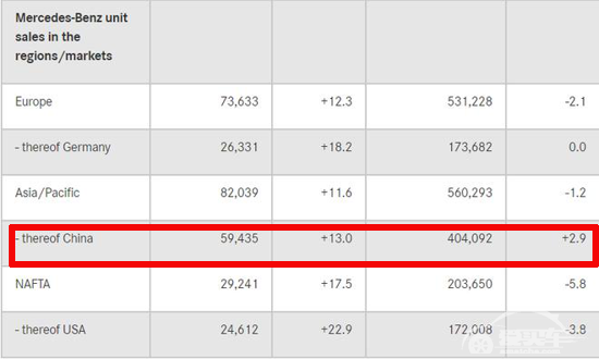 7月份全国汽车销量环比下滑15.9%，这些车企环比销量不降反升？