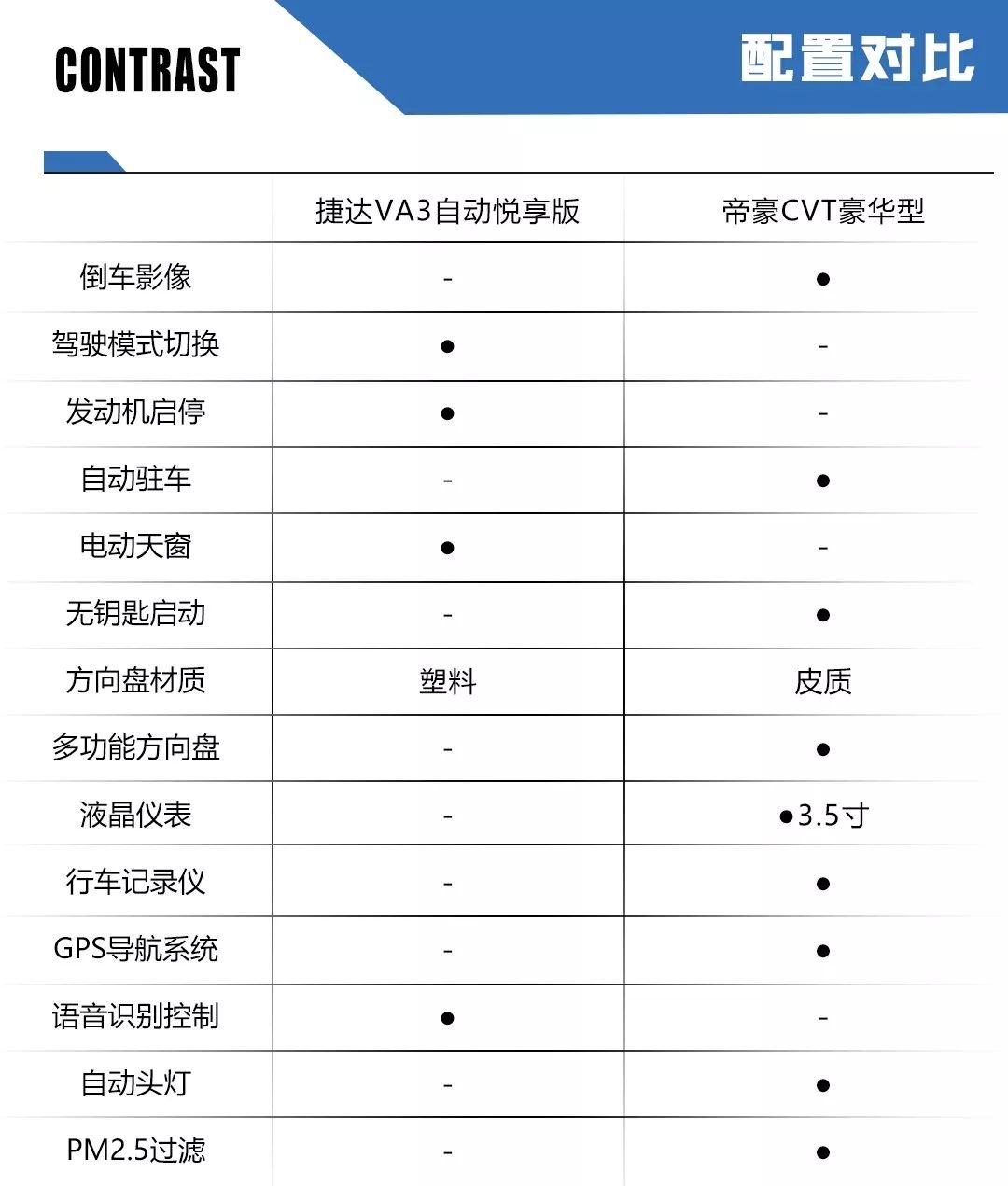 比帝豪更值的VA3登场，这下自主家轿真的“无路可退”了？