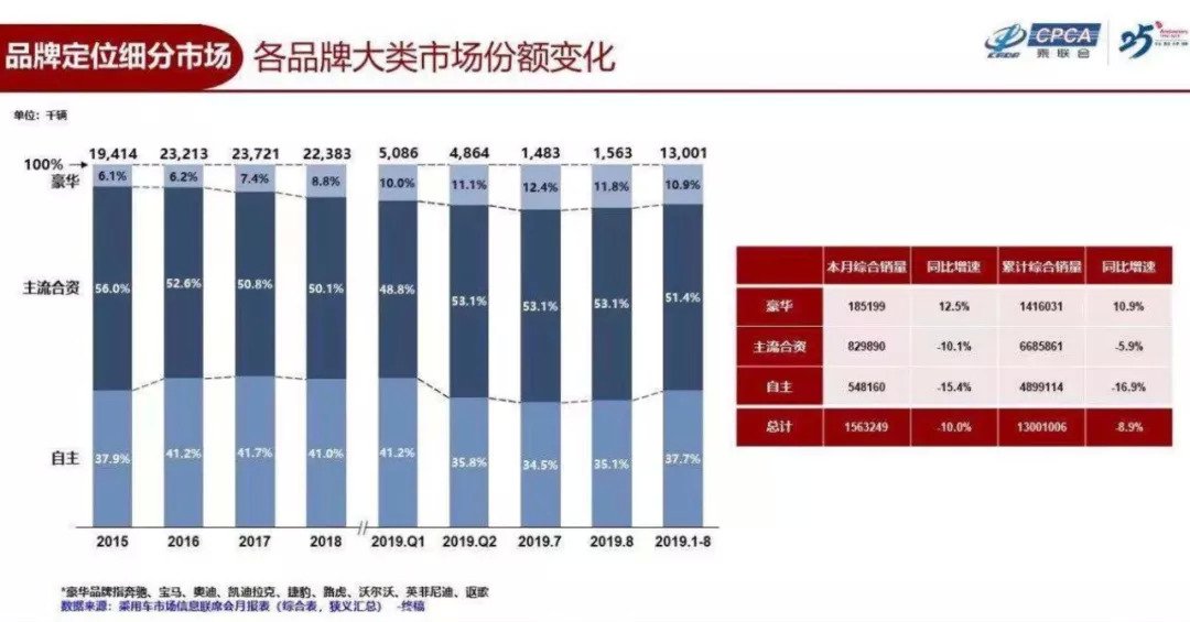 众泰/力帆等辟谣破产一事，难掩自主品牌之“痛”