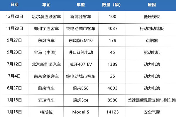  2019年新能源车召回：特斯拉召回占比近一半，蔚来也很惨 