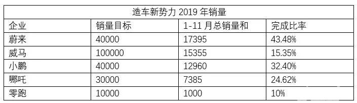 2019即将过去，新能源车企在年初许的愿都实现了吗？