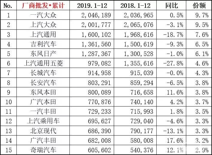 头部自主车企2019年销量点评：吉利/长城/长安，谁最值得骄傲？