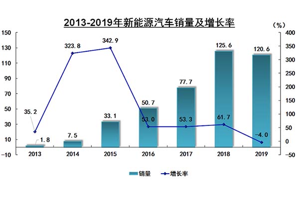  工信部：今年补贴不会大幅退坡，还没断奶还是“狼”来了？ 