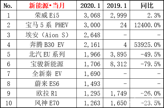 新能源指标增额，2020年入市的电动车，谁最值得期待？