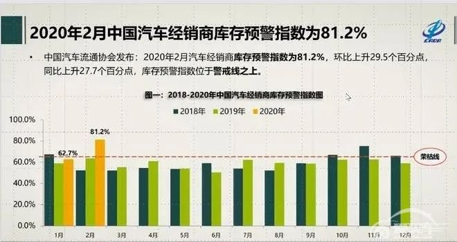 2月亚洲车市：国内库存首破80%，日韩印也不好过？