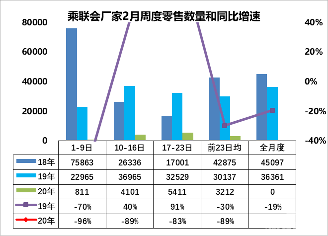 2月亚洲车市：国内库存首破80%，日韩印也不好过？