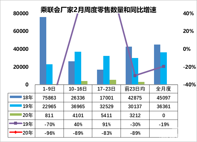 大部分经销商仍未正式复工，3月份的销量考核该取消吗？