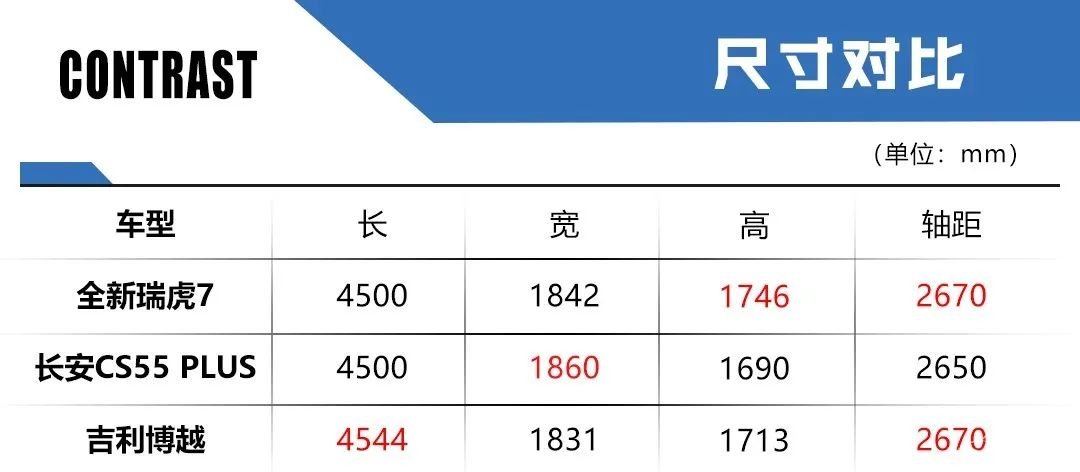 又一款硬核SUV上市！不到8万起售的全新一代瑞虎7能否搅局紧凑型SUV市场？