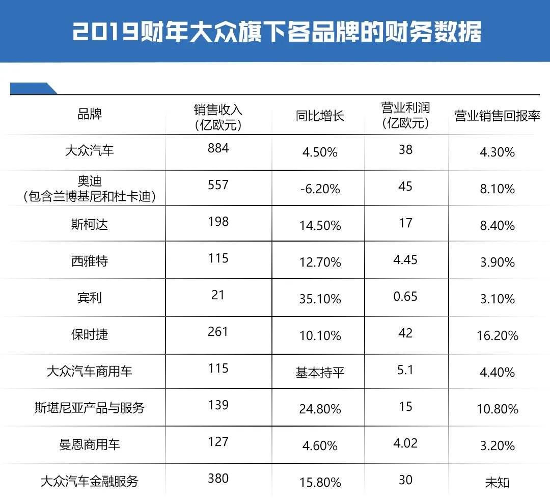 大众2020年展望：电动化成主旋律，西雅特引入计划放缓