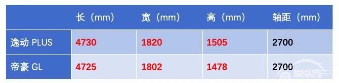 订单已破万辆，长安逸动PLUS 7.29万起上市，势当国民家轿！