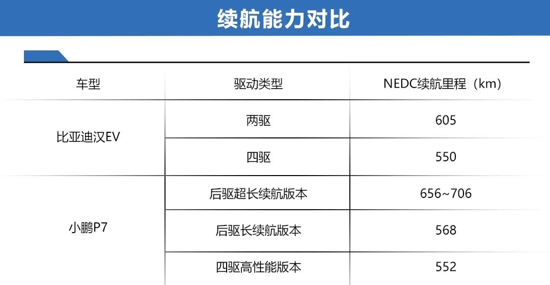 两款自主旗舰纯电轿车的斗争！比亚迪汉EV对比小鹏P7