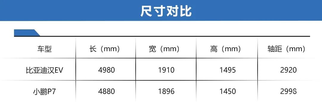 两款自主旗舰纯电轿车的斗争！比亚迪汉EV对比小鹏P7