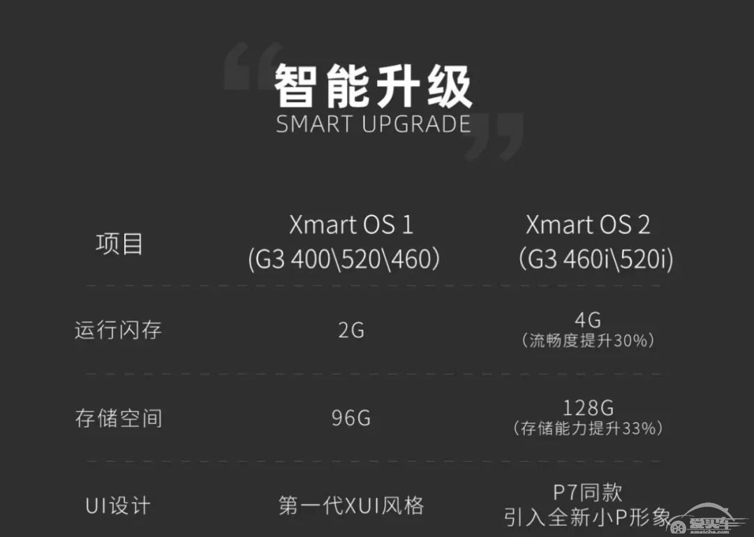 高通820A+4GB，小鹏汽车G3新增三款车型