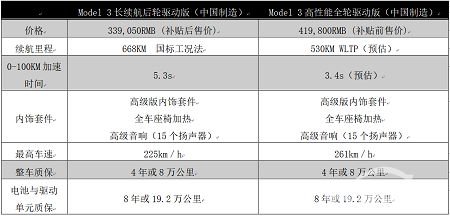 特斯拉史上续航最长Model 3上市