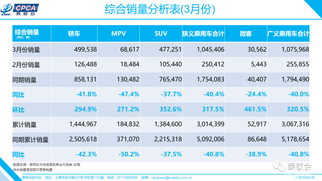 3月车企销量TOP10：自主没倒，豪华品牌也开始进场