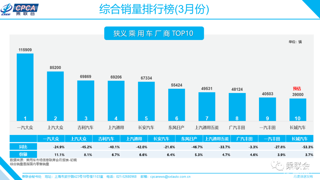 3月车企销量TOP10：自主没倒，豪华品牌也开始进场