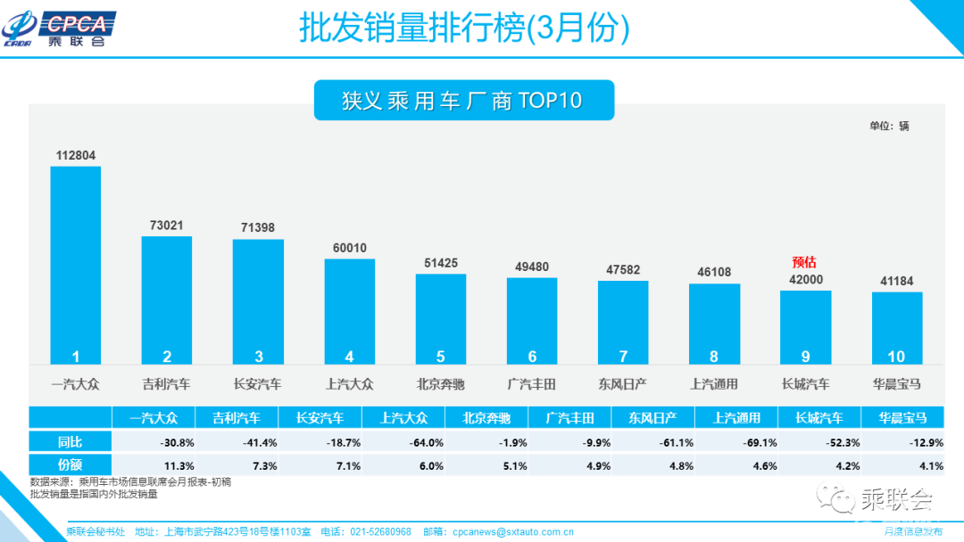 3月车企销量TOP10：自主没倒，豪华品牌也开始进场