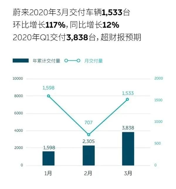 3月新能源车企：销量大跌，购置补贴政策延长两年能否救市？