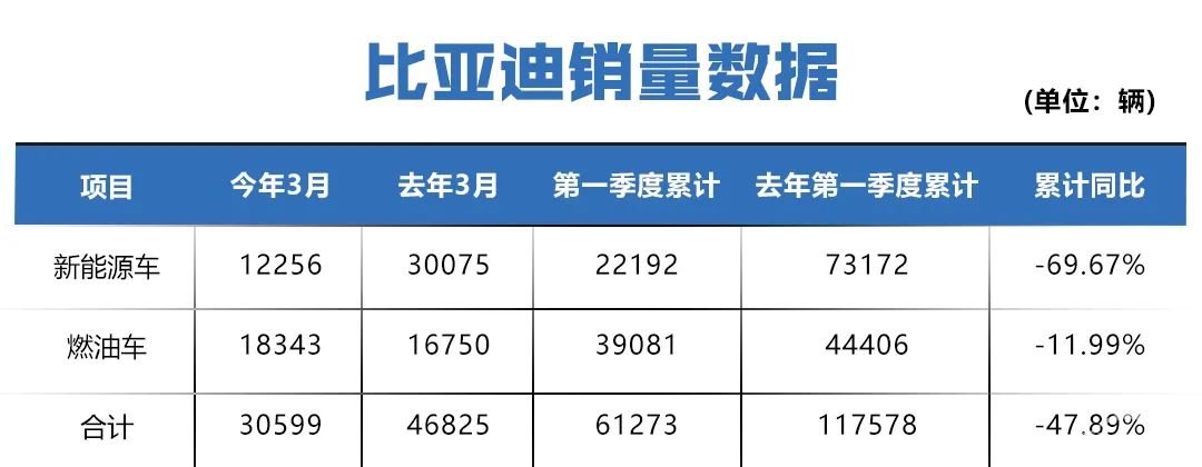 3月新能源车企：销量大跌，购置补贴政策延长两年能否救市？