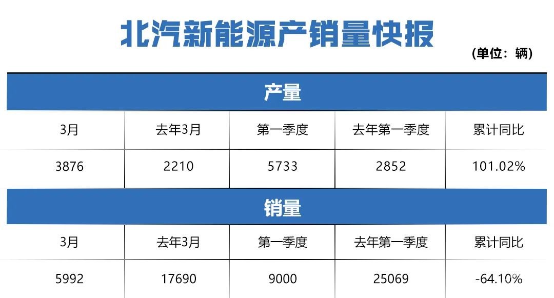 3月新能源车企：销量大跌，购置补贴政策延长两年能否救市？