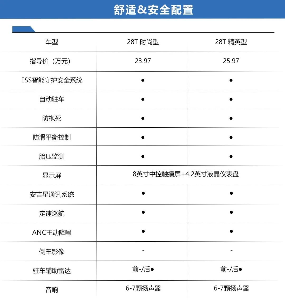 CT4、A4L等，最近上市的热门新车，选哪个配置更好？