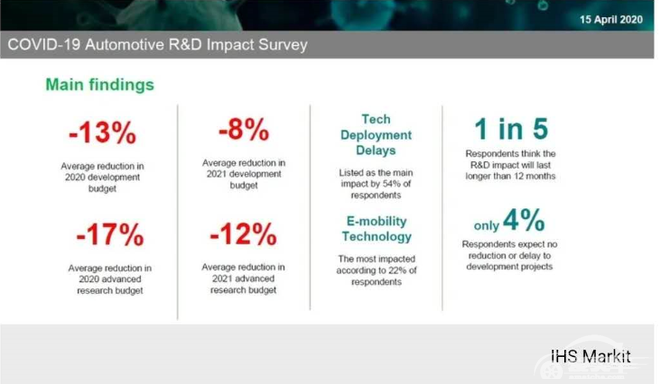新冠疫情下资金紧张 全球汽车技术开发投入将减少13%
