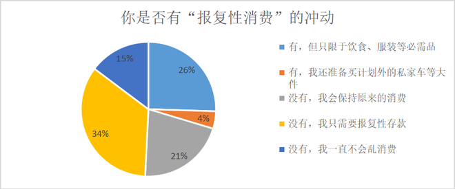 汽车报复性消费到底会不会来？