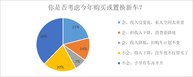 汽车报复性消费到底会不会来？