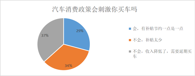 汽车报复性消费到底会不会来？