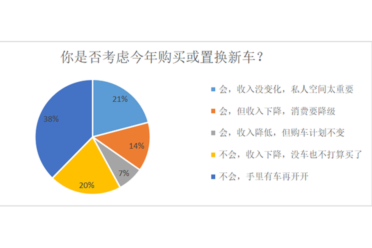  汽车报复性消费到底会不会来？ 