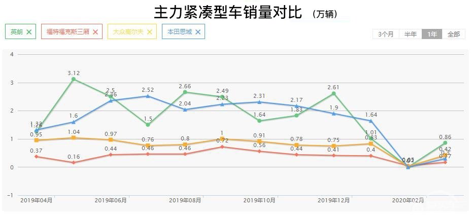 坚持三缸还是重回四缸？销量说明一切