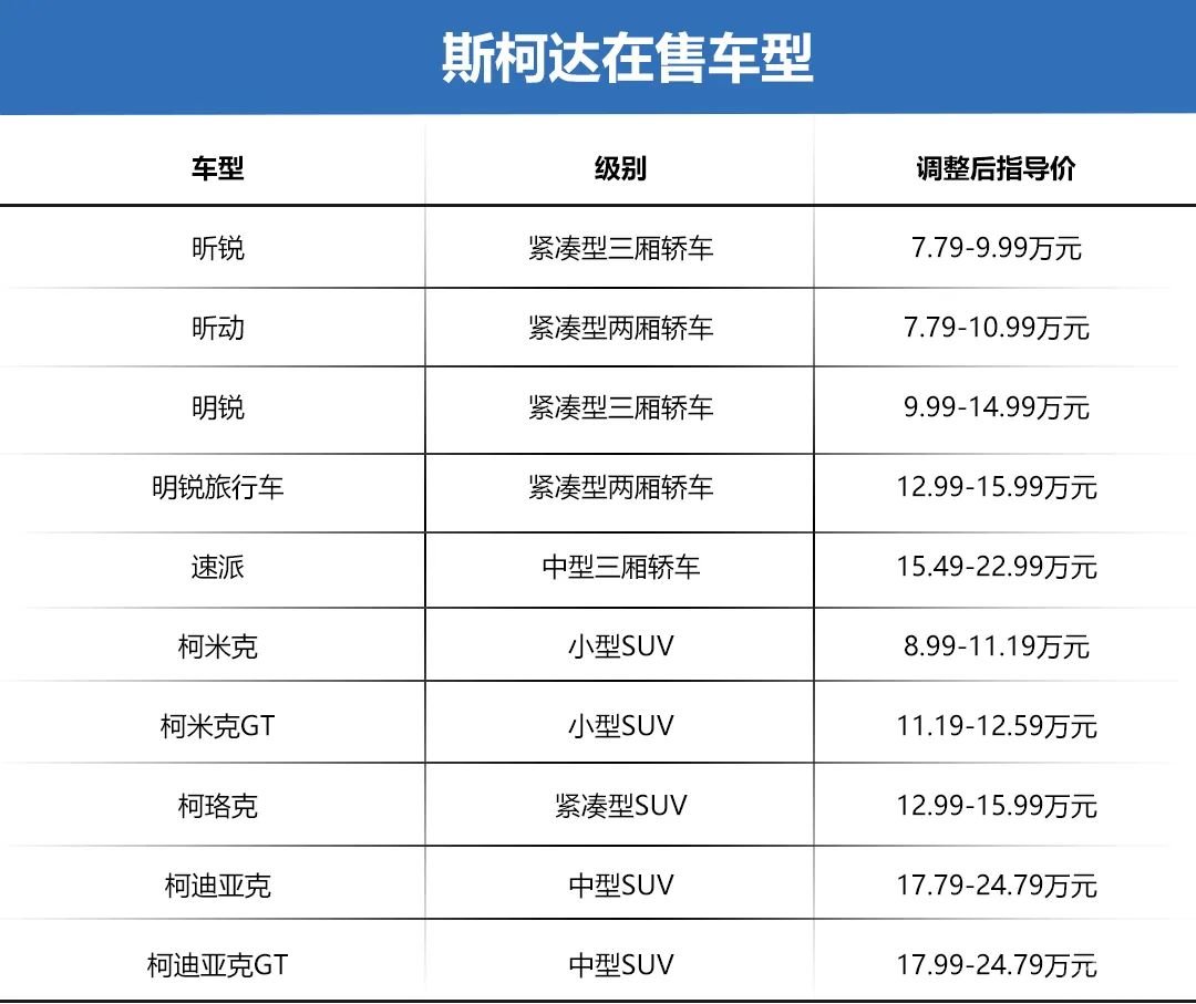 @所有人 斯柯达调整全系产品价格，最低起售价不用8万