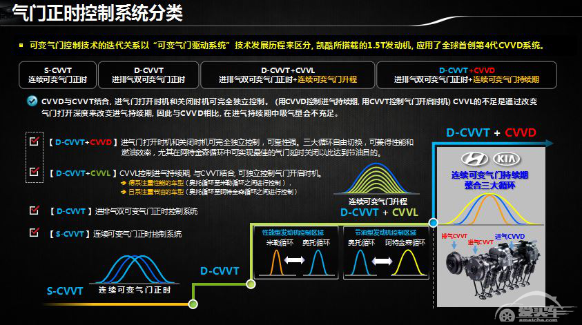 凯酷动力性能全面提升 搭载第四代发动机 首家采用CVVD技术