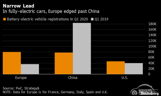 欧洲第一季度电动汽车注册量翻倍 超过中国市场