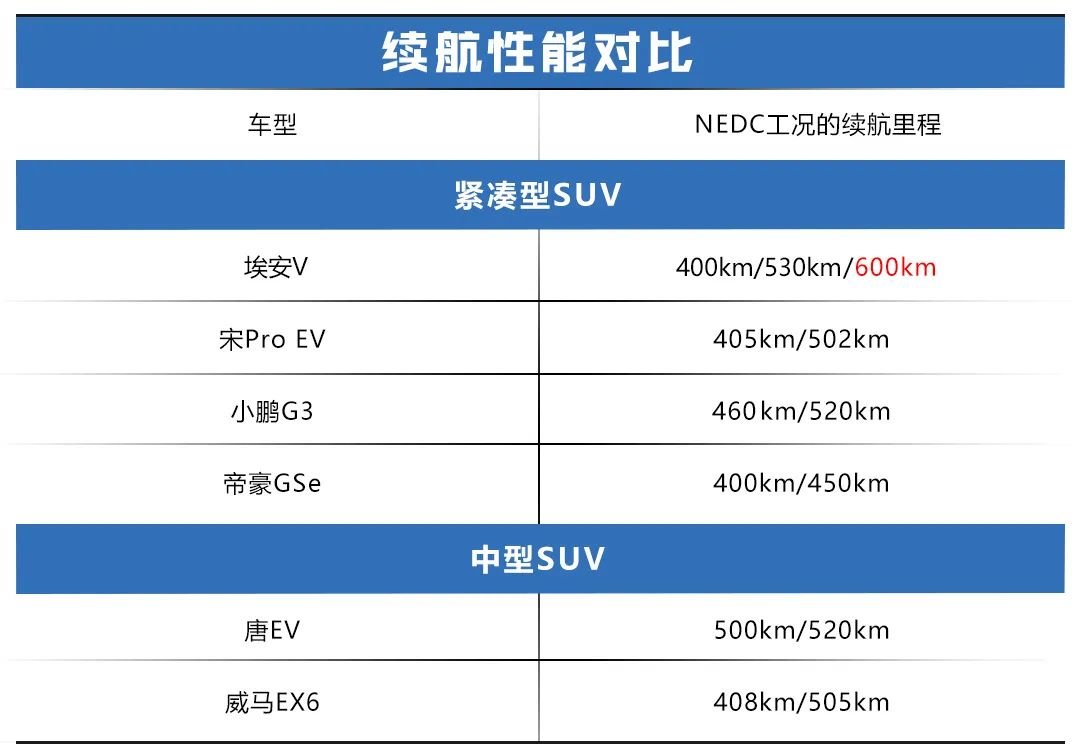 埃安V预售17万起，多项设计比同级强，下一代智能SUV就该是这样的！