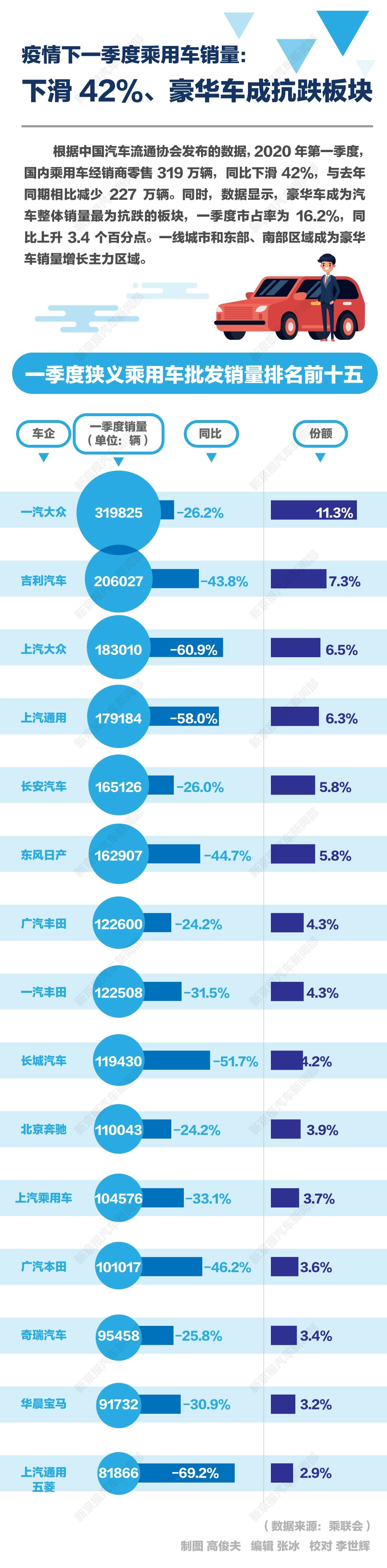 疫情下一季度汽车销量下滑42%，谁更抗跌？