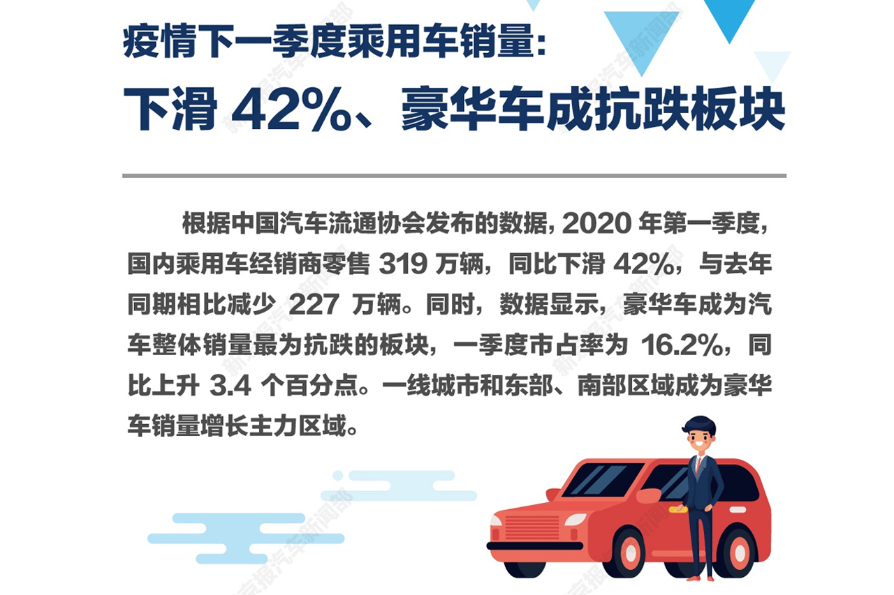  疫情下一季度汽车销量下滑42%，谁更抗跌？ 