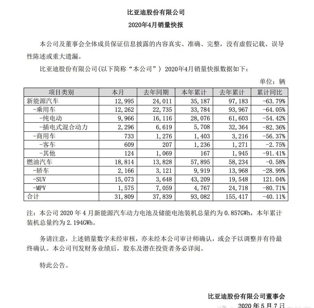 新能源车销量快报|吉利、北汽同比皆下滑，竟是网约车市场影响？