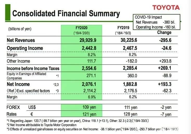 丰田2019财年：赚了2万多亿日元，却预计本财年利润将创新低？