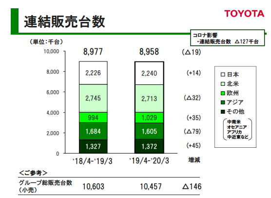 丰田2019财年：赚了2万多亿日元，却预计本财年利润将创新低？