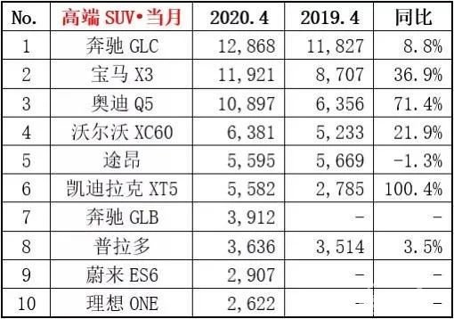 4月SUV市场全面复苏，国产车的表现强势，高端车的报复性消费明显