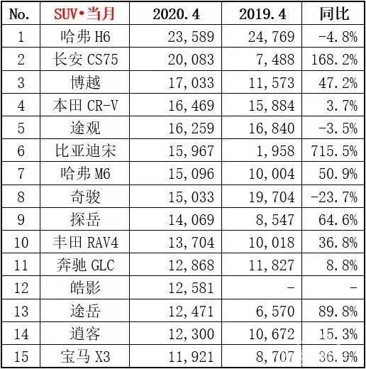 4月SUV市场全面复苏，国产车的表现强势，高端车的报复性消费明显