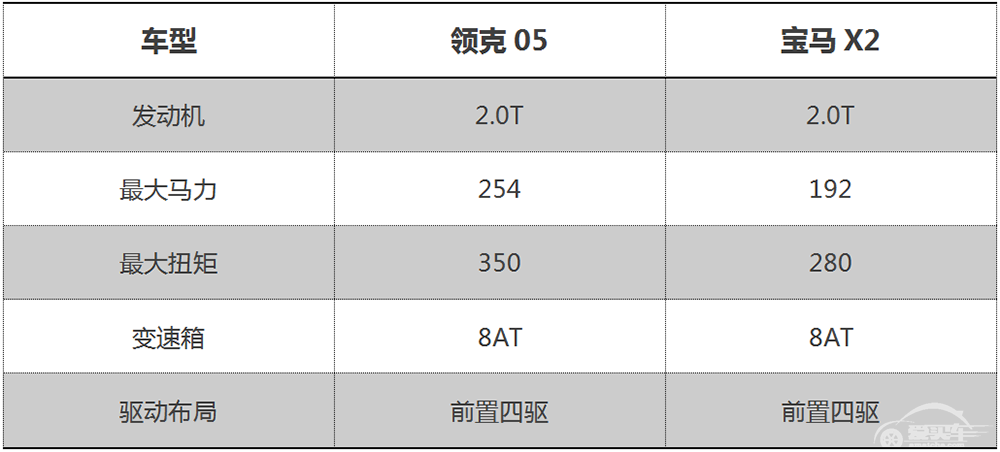 都是2.0T+8AT、博格华纳四驱，领克05和宝马X2谁开起来更爽？