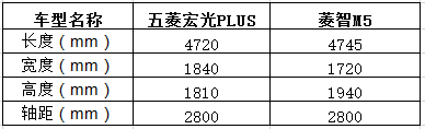 五菱宏光PLUS和菱智M5哪个好？八万级实用MPV选谁最靠谱