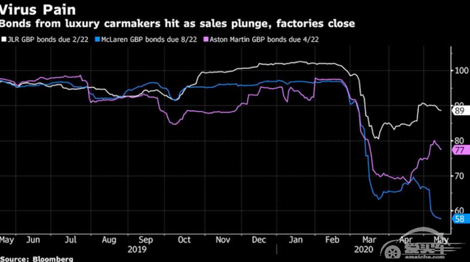 英国多家豪华车制造商疫情中不停烧钱 债务危机威胁生存