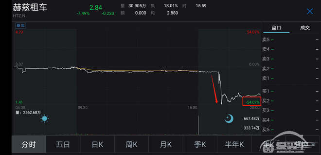 美国租车巨头赫兹国际控股负债超1300亿 申请破产保护