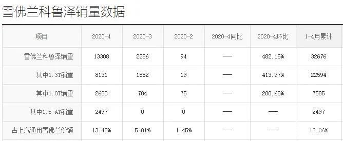 市场需求说了算，这四款车通通新增四缸车型，油耗低至4.1L