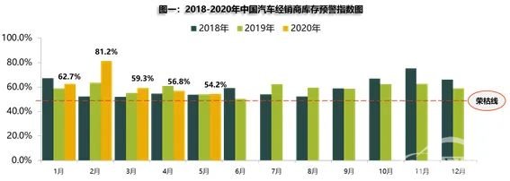 5月汽车经销商库存预警指数54.2% 同比上升0.4%