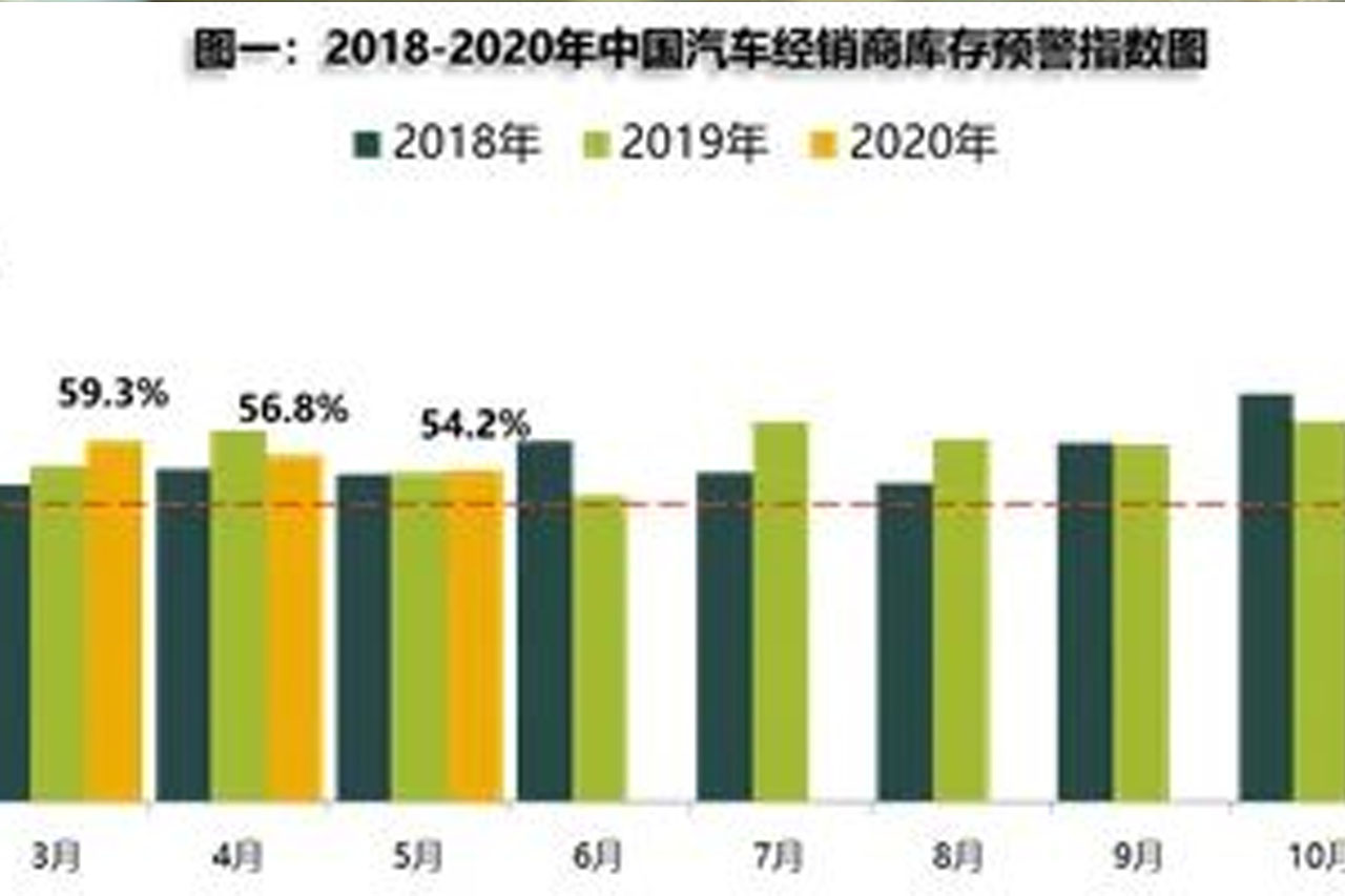  5月汽车经销商库存预警指数54.2% 同比上升0.4% 